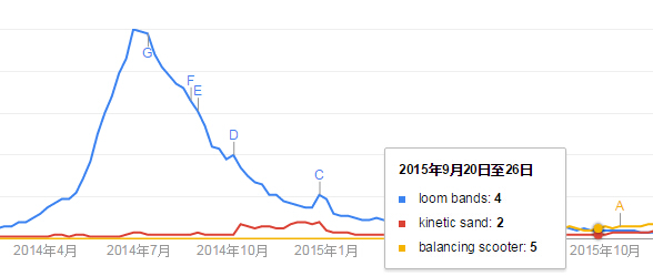 search volume of loom bands, kinetic sand, balancing scooter
