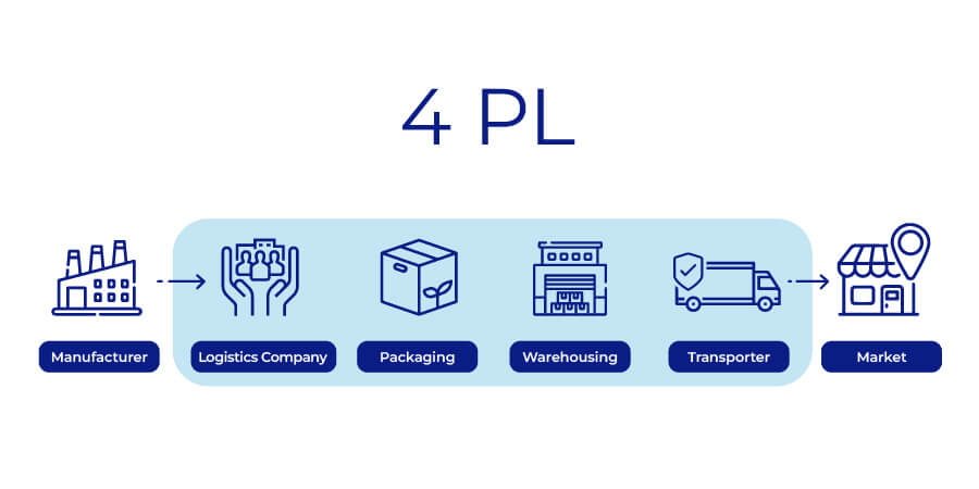 4PL