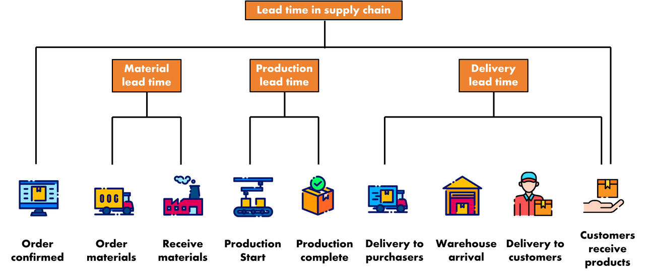 Types of lead time